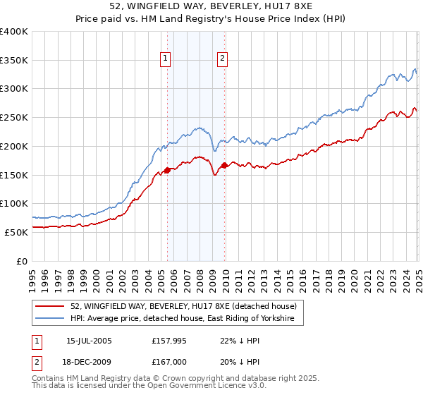 52, WINGFIELD WAY, BEVERLEY, HU17 8XE: Price paid vs HM Land Registry's House Price Index