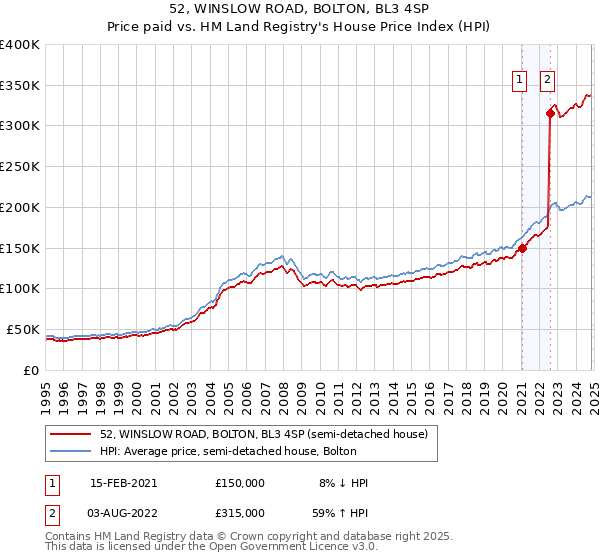 52, WINSLOW ROAD, BOLTON, BL3 4SP: Price paid vs HM Land Registry's House Price Index