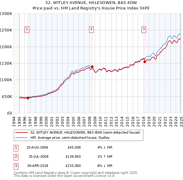 52, WITLEY AVENUE, HALESOWEN, B63 4DW: Price paid vs HM Land Registry's House Price Index