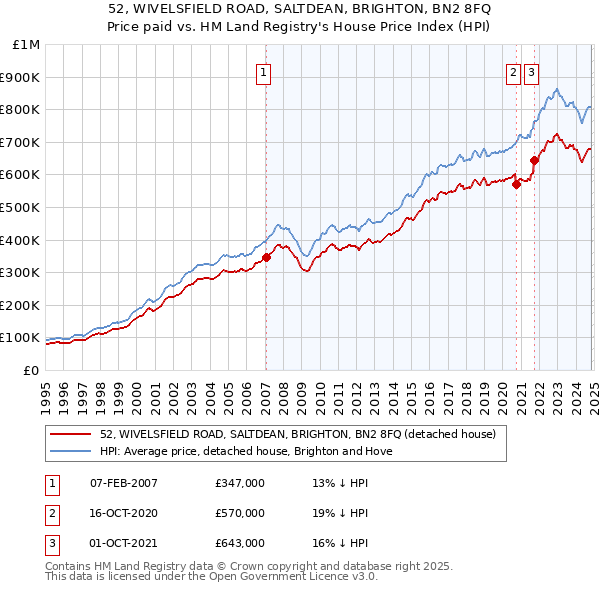 52, WIVELSFIELD ROAD, SALTDEAN, BRIGHTON, BN2 8FQ: Price paid vs HM Land Registry's House Price Index