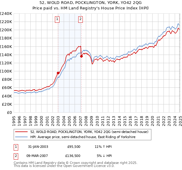 52, WOLD ROAD, POCKLINGTON, YORK, YO42 2QG: Price paid vs HM Land Registry's House Price Index