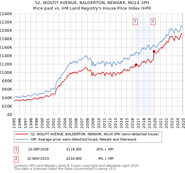 52, WOLFIT AVENUE, BALDERTON, NEWARK, NG24 3PH: Price paid vs HM Land Registry's House Price Index