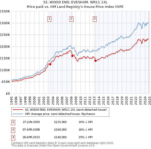 52, WOOD END, EVESHAM, WR11 1XL: Price paid vs HM Land Registry's House Price Index