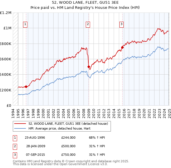 52, WOOD LANE, FLEET, GU51 3EE: Price paid vs HM Land Registry's House Price Index