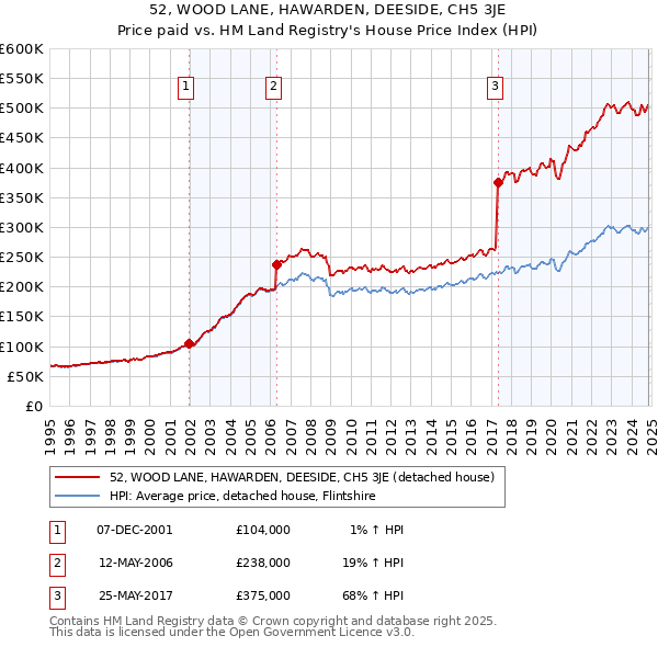 52, WOOD LANE, HAWARDEN, DEESIDE, CH5 3JE: Price paid vs HM Land Registry's House Price Index