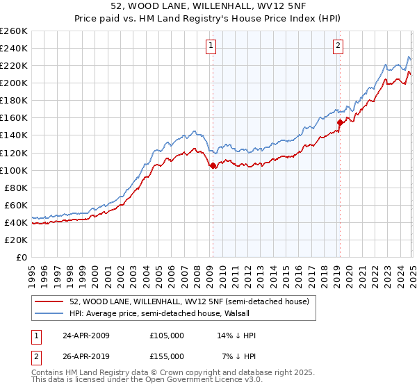 52, WOOD LANE, WILLENHALL, WV12 5NF: Price paid vs HM Land Registry's House Price Index