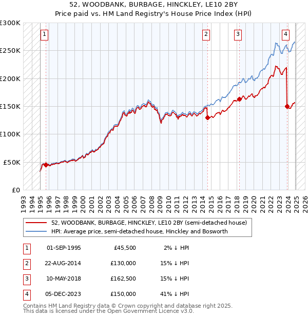 52, WOODBANK, BURBAGE, HINCKLEY, LE10 2BY: Price paid vs HM Land Registry's House Price Index