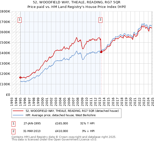 52, WOODFIELD WAY, THEALE, READING, RG7 5QR: Price paid vs HM Land Registry's House Price Index