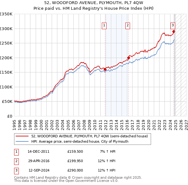 52, WOODFORD AVENUE, PLYMOUTH, PL7 4QW: Price paid vs HM Land Registry's House Price Index