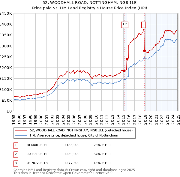 52, WOODHALL ROAD, NOTTINGHAM, NG8 1LE: Price paid vs HM Land Registry's House Price Index