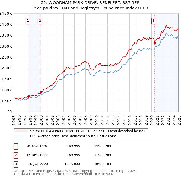 52, WOODHAM PARK DRIVE, BENFLEET, SS7 5EP: Price paid vs HM Land Registry's House Price Index