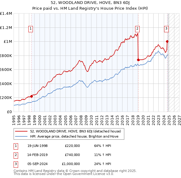 52, WOODLAND DRIVE, HOVE, BN3 6DJ: Price paid vs HM Land Registry's House Price Index