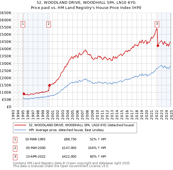 52, WOODLAND DRIVE, WOODHALL SPA, LN10 6YG: Price paid vs HM Land Registry's House Price Index