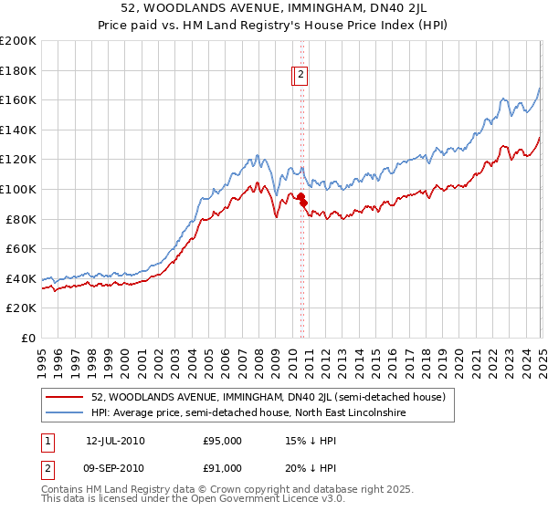 52, WOODLANDS AVENUE, IMMINGHAM, DN40 2JL: Price paid vs HM Land Registry's House Price Index