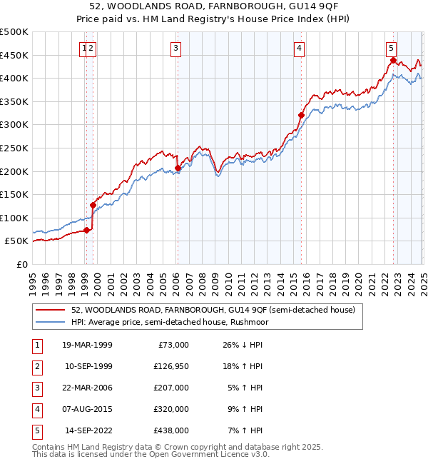 52, WOODLANDS ROAD, FARNBOROUGH, GU14 9QF: Price paid vs HM Land Registry's House Price Index