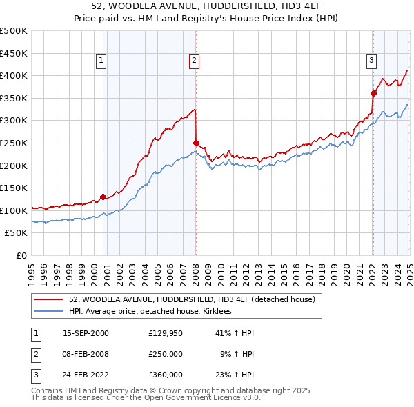 52, WOODLEA AVENUE, HUDDERSFIELD, HD3 4EF: Price paid vs HM Land Registry's House Price Index