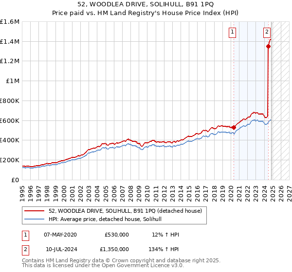 52, WOODLEA DRIVE, SOLIHULL, B91 1PQ: Price paid vs HM Land Registry's House Price Index