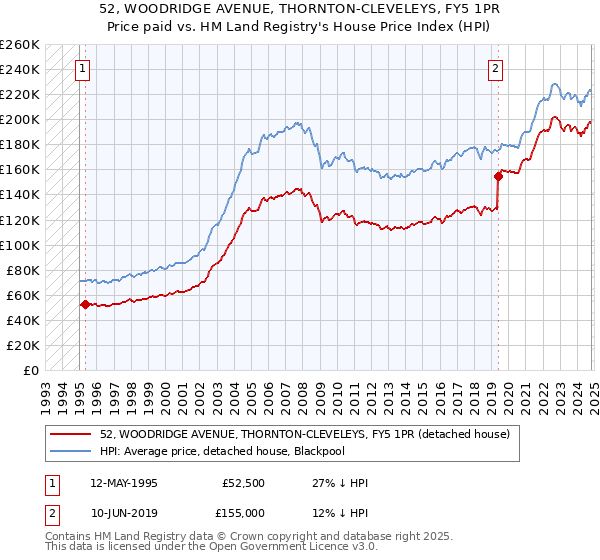 52, WOODRIDGE AVENUE, THORNTON-CLEVELEYS, FY5 1PR: Price paid vs HM Land Registry's House Price Index