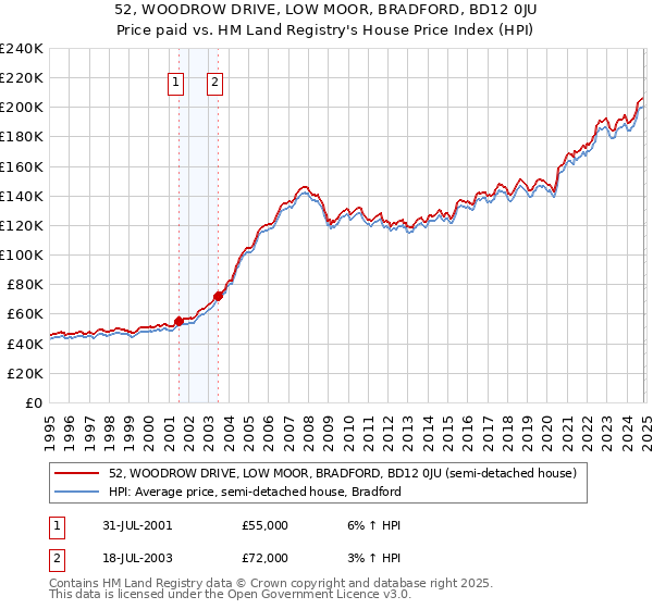 52, WOODROW DRIVE, LOW MOOR, BRADFORD, BD12 0JU: Price paid vs HM Land Registry's House Price Index