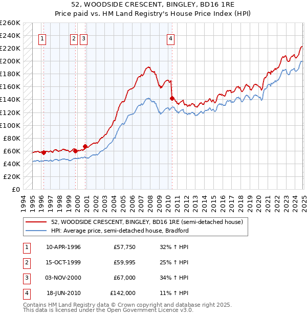 52, WOODSIDE CRESCENT, BINGLEY, BD16 1RE: Price paid vs HM Land Registry's House Price Index