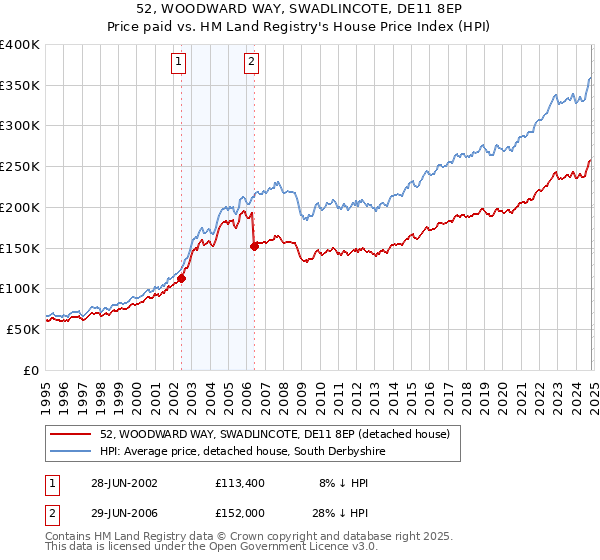 52, WOODWARD WAY, SWADLINCOTE, DE11 8EP: Price paid vs HM Land Registry's House Price Index