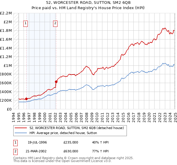 52, WORCESTER ROAD, SUTTON, SM2 6QB: Price paid vs HM Land Registry's House Price Index