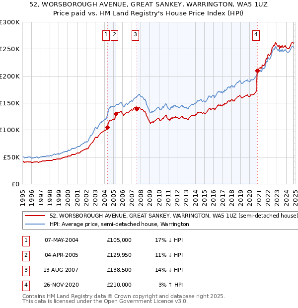 52, WORSBOROUGH AVENUE, GREAT SANKEY, WARRINGTON, WA5 1UZ: Price paid vs HM Land Registry's House Price Index