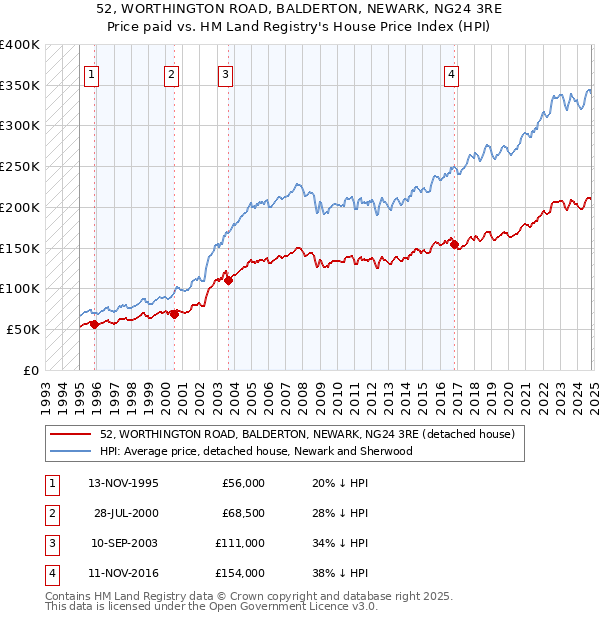 52, WORTHINGTON ROAD, BALDERTON, NEWARK, NG24 3RE: Price paid vs HM Land Registry's House Price Index