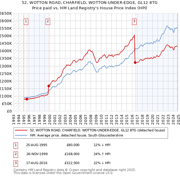 52, WOTTON ROAD, CHARFIELD, WOTTON-UNDER-EDGE, GL12 8TG: Price paid vs HM Land Registry's House Price Index