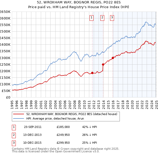 52, WROXHAM WAY, BOGNOR REGIS, PO22 8ES: Price paid vs HM Land Registry's House Price Index