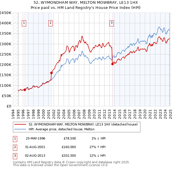 52, WYMONDHAM WAY, MELTON MOWBRAY, LE13 1HX: Price paid vs HM Land Registry's House Price Index