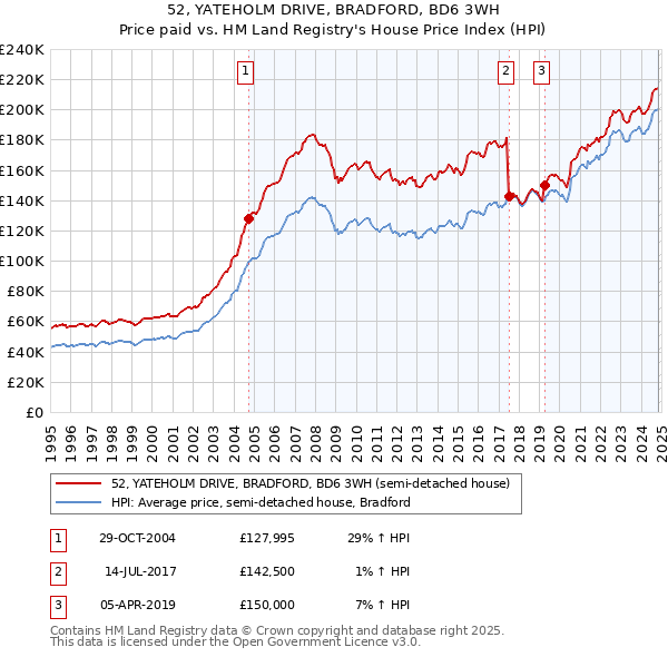 52, YATEHOLM DRIVE, BRADFORD, BD6 3WH: Price paid vs HM Land Registry's House Price Index