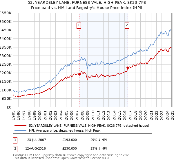 52, YEARDSLEY LANE, FURNESS VALE, HIGH PEAK, SK23 7PS: Price paid vs HM Land Registry's House Price Index