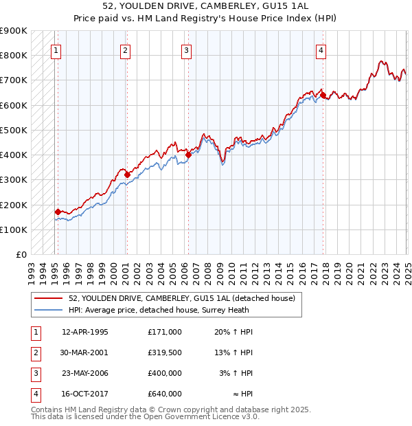 52, YOULDEN DRIVE, CAMBERLEY, GU15 1AL: Price paid vs HM Land Registry's House Price Index