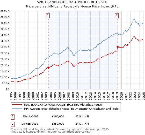 520, BLANDFORD ROAD, POOLE, BH16 5EG: Price paid vs HM Land Registry's House Price Index