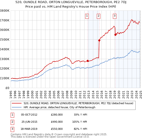 520, OUNDLE ROAD, ORTON LONGUEVILLE, PETERBOROUGH, PE2 7DJ: Price paid vs HM Land Registry's House Price Index