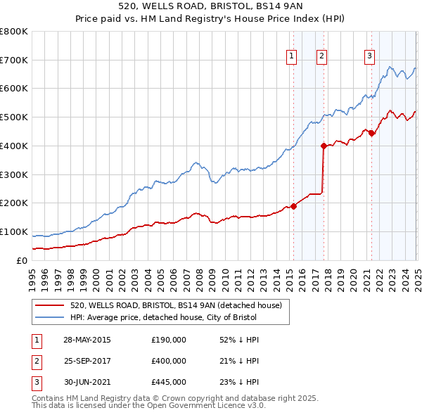 520, WELLS ROAD, BRISTOL, BS14 9AN: Price paid vs HM Land Registry's House Price Index