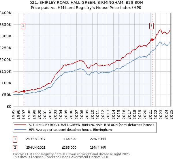 521, SHIRLEY ROAD, HALL GREEN, BIRMINGHAM, B28 8QH: Price paid vs HM Land Registry's House Price Index