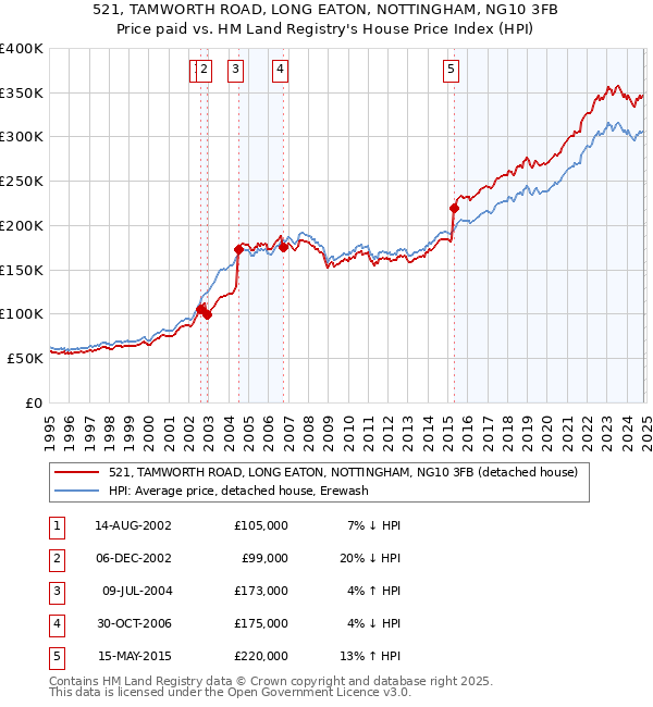 521, TAMWORTH ROAD, LONG EATON, NOTTINGHAM, NG10 3FB: Price paid vs HM Land Registry's House Price Index