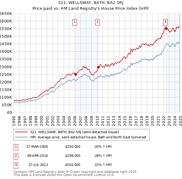 521, WELLSWAY, BATH, BA2 5RJ: Price paid vs HM Land Registry's House Price Index