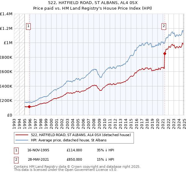 522, HATFIELD ROAD, ST ALBANS, AL4 0SX: Price paid vs HM Land Registry's House Price Index