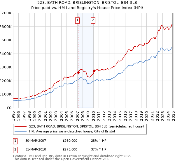 523, BATH ROAD, BRISLINGTON, BRISTOL, BS4 3LB: Price paid vs HM Land Registry's House Price Index