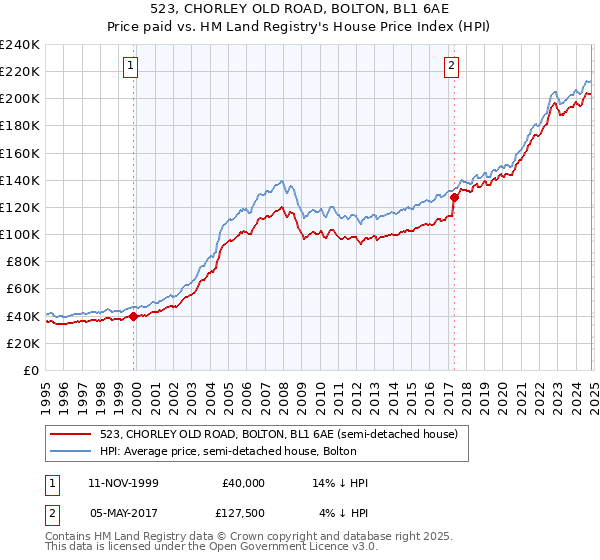 523, CHORLEY OLD ROAD, BOLTON, BL1 6AE: Price paid vs HM Land Registry's House Price Index