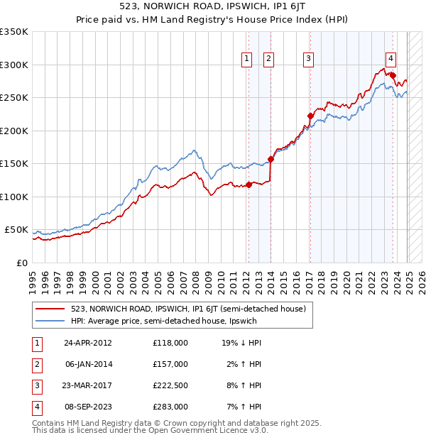 523, NORWICH ROAD, IPSWICH, IP1 6JT: Price paid vs HM Land Registry's House Price Index