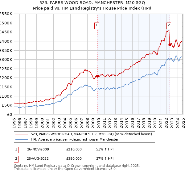 523, PARRS WOOD ROAD, MANCHESTER, M20 5GQ: Price paid vs HM Land Registry's House Price Index