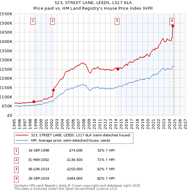 523, STREET LANE, LEEDS, LS17 6LA: Price paid vs HM Land Registry's House Price Index