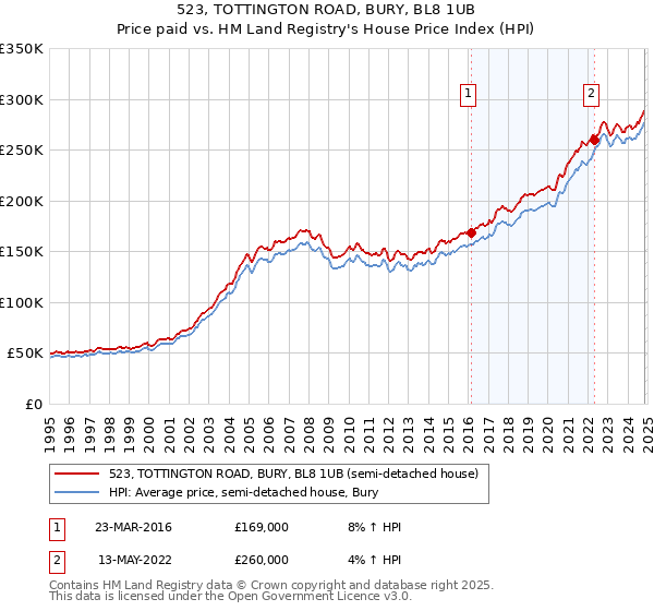 523, TOTTINGTON ROAD, BURY, BL8 1UB: Price paid vs HM Land Registry's House Price Index