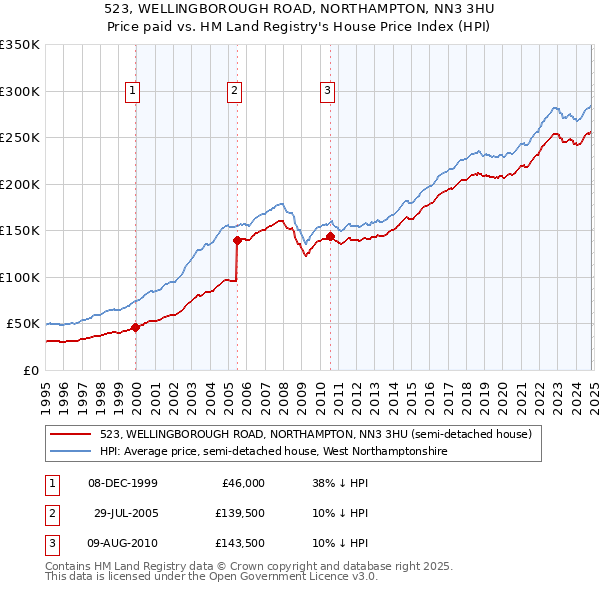 523, WELLINGBOROUGH ROAD, NORTHAMPTON, NN3 3HU: Price paid vs HM Land Registry's House Price Index