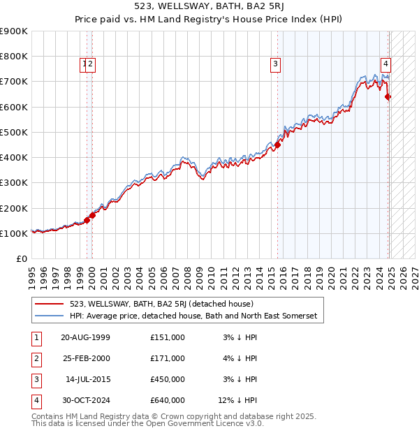 523, WELLSWAY, BATH, BA2 5RJ: Price paid vs HM Land Registry's House Price Index