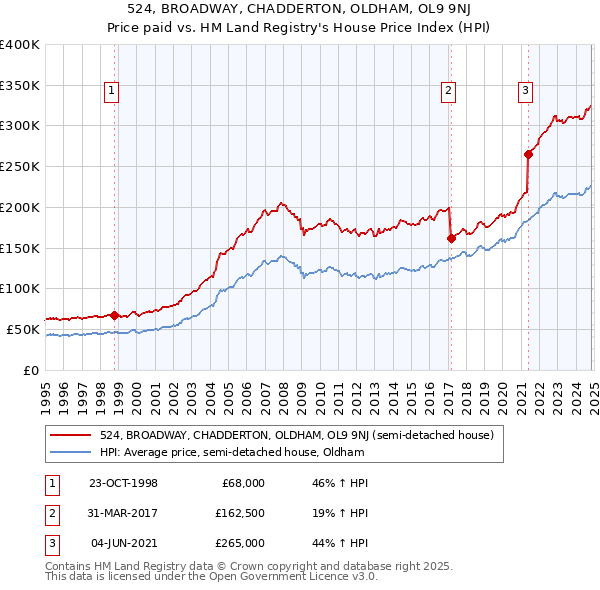 524, BROADWAY, CHADDERTON, OLDHAM, OL9 9NJ: Price paid vs HM Land Registry's House Price Index